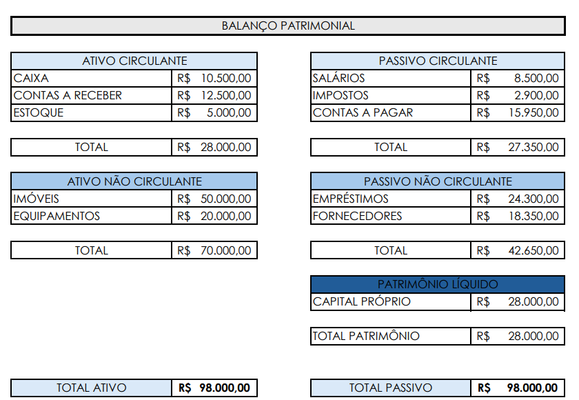 balanço patrimonial exemplo