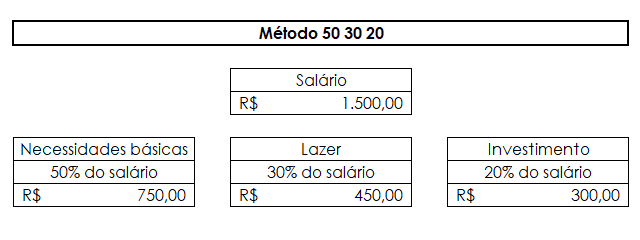 Tabela de organização de salário