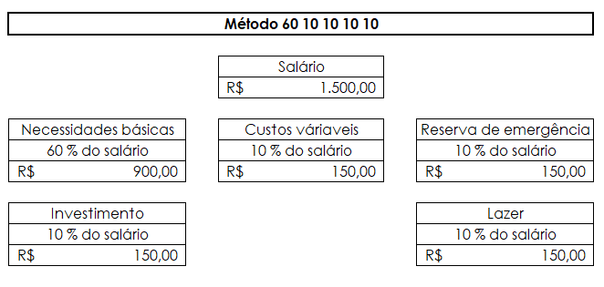 Tabela de organização de salário