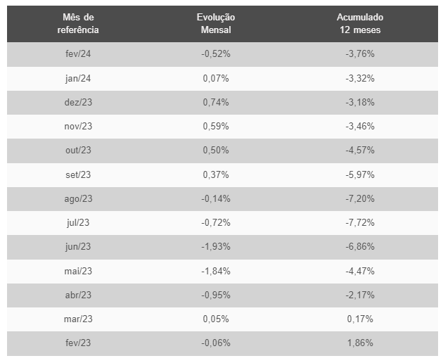 Índice IGPM resultado de Fevereiro de 2024