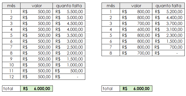 Tabela de organização de dinheiro