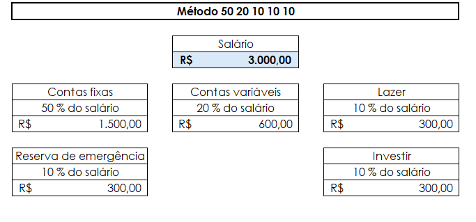 Tabela de organização de salário