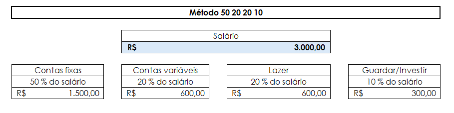 Tabela de organização de salário