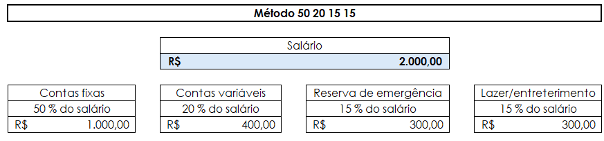 Tabela de organização de salário