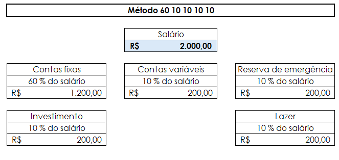 Tabela de organização de salário