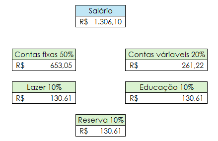 Divisão de salário minimo