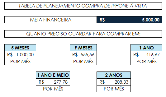 Tabela de simulação compra iphone