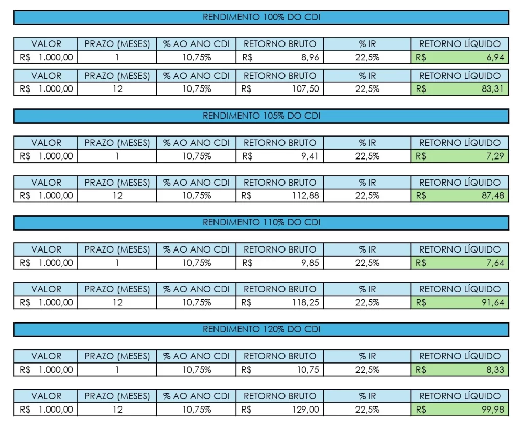 Tabela de retorno CDI