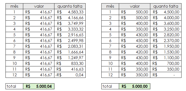 Tabela de simulação juntar 5 mil em 1 ano