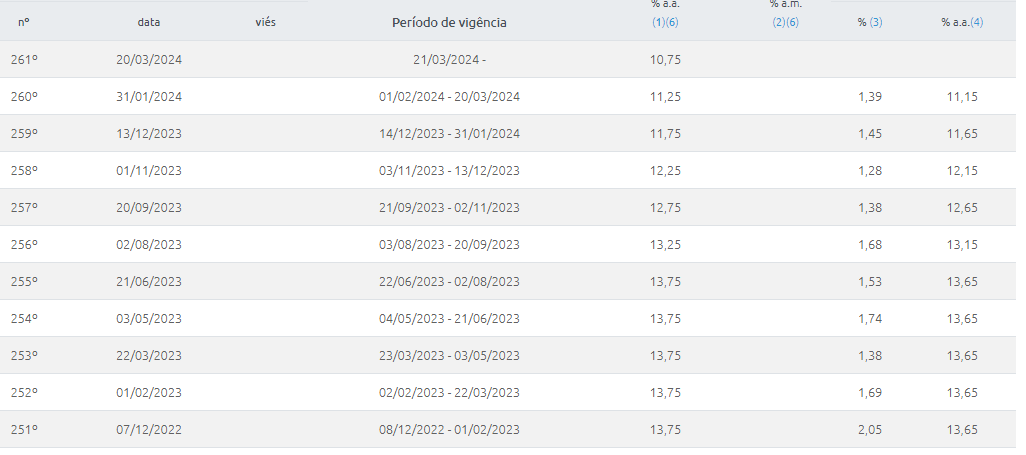 tabela de historico taxa selic